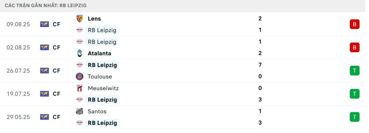 Phong độ của đội khách